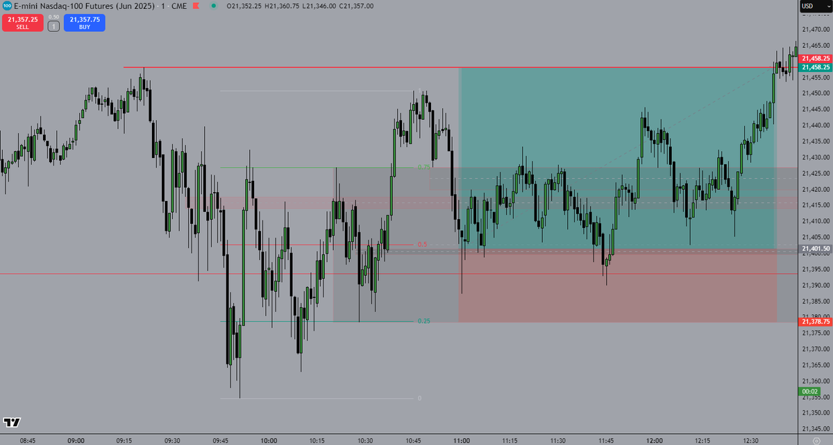 vletrade's tweet photo. 20/05/25
$NQ $ES
+56.75 handles 2.49RR 

1hour sellside liquidity sweep 
15min smt 
5min bos + ob 
5min equilibrium 
1min entry on ifvg https://t.co/fcc6FdZz45