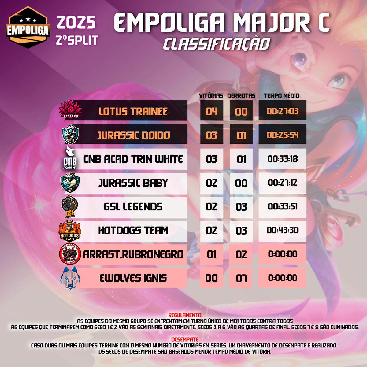 EmpoligaVP's tweet photo. [CLASSIFICAÇÃO MAJOR C 2025-2]

A @lotussagain Trainee segue invicta no topo da #MajorC, mas @JurassicDoido e @cnbacademy  White estão na cola!

Sem contar a #JurassicBaby que tem partidas a menos!

Cad equipe tem ainda vários jogos e tudo pode acontecer! https://t.co/7bhCwFqDCP