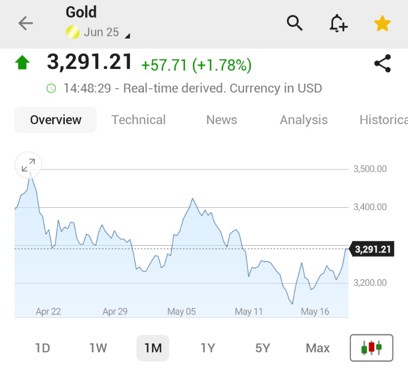 🚨 BREAKING : I prezzi dell'oro salgono di quasi il 2% grazie alla domanda di beni rifugio.