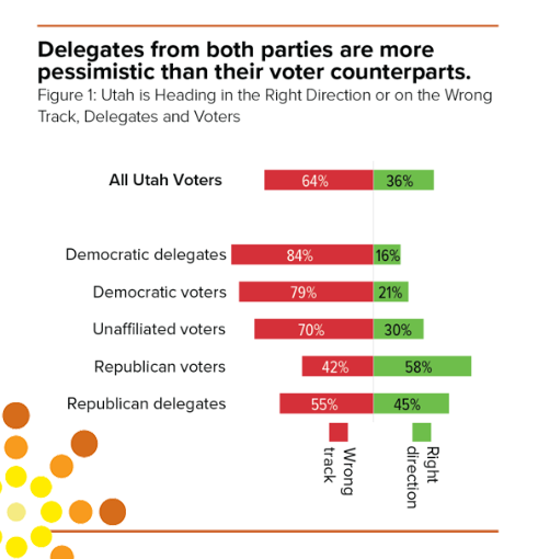 Utah's delegates from both parties are more pessimistic than their voter counterparts, noting that Utah is on the wrong track and that their quality of life has decreased.
Learn more about the perspectives of Utah's delegates in our recent report: utahfoundation.org/reports/party-…