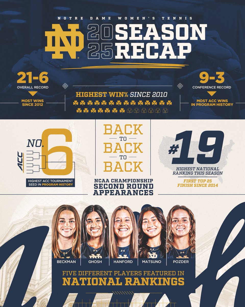 𝐖𝐡𝐚𝐭. 𝐀. 𝐘𝐞𝐚𝐫.

Celebrating all our group accomplished this historic season. Many more successes to come ☘️

#GoIrish