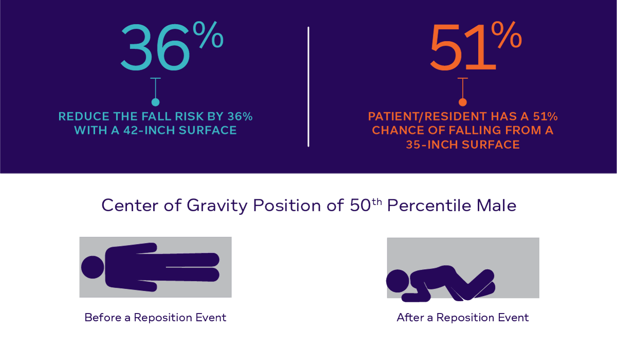 Bed design matters for fall prevention! Low beds (<8" high) minimize injury. Wider beds provide better support, reducing falls, especially during repositioning. A study found 42" beds cut fall risk by 36%! #FallPrevention #PatientSafety