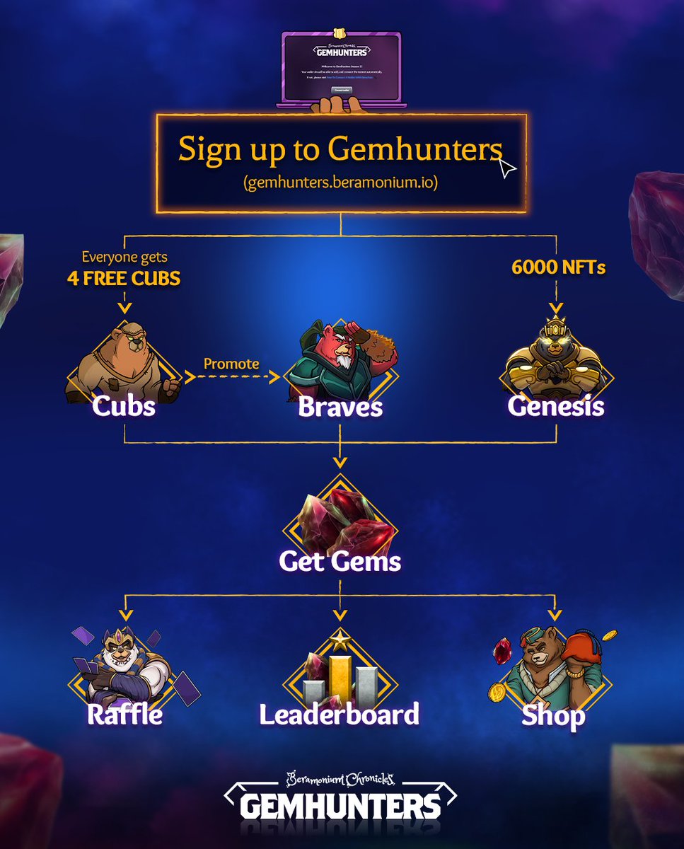 New to Gemhunters? You are still early - Season 2 runs 8 weeks! 🔥

Get started in 2 mins ⏱️
1️⃣ Log in with your Wallet → get 4 FREE Cubs
2️⃣ Send Cubs on Quests → Shards &amp; Gear
3️⃣ 💎 Promote to Braves → farm Gems &amp; grab your share of ~$50 000 in prizes

Links below ⬇️