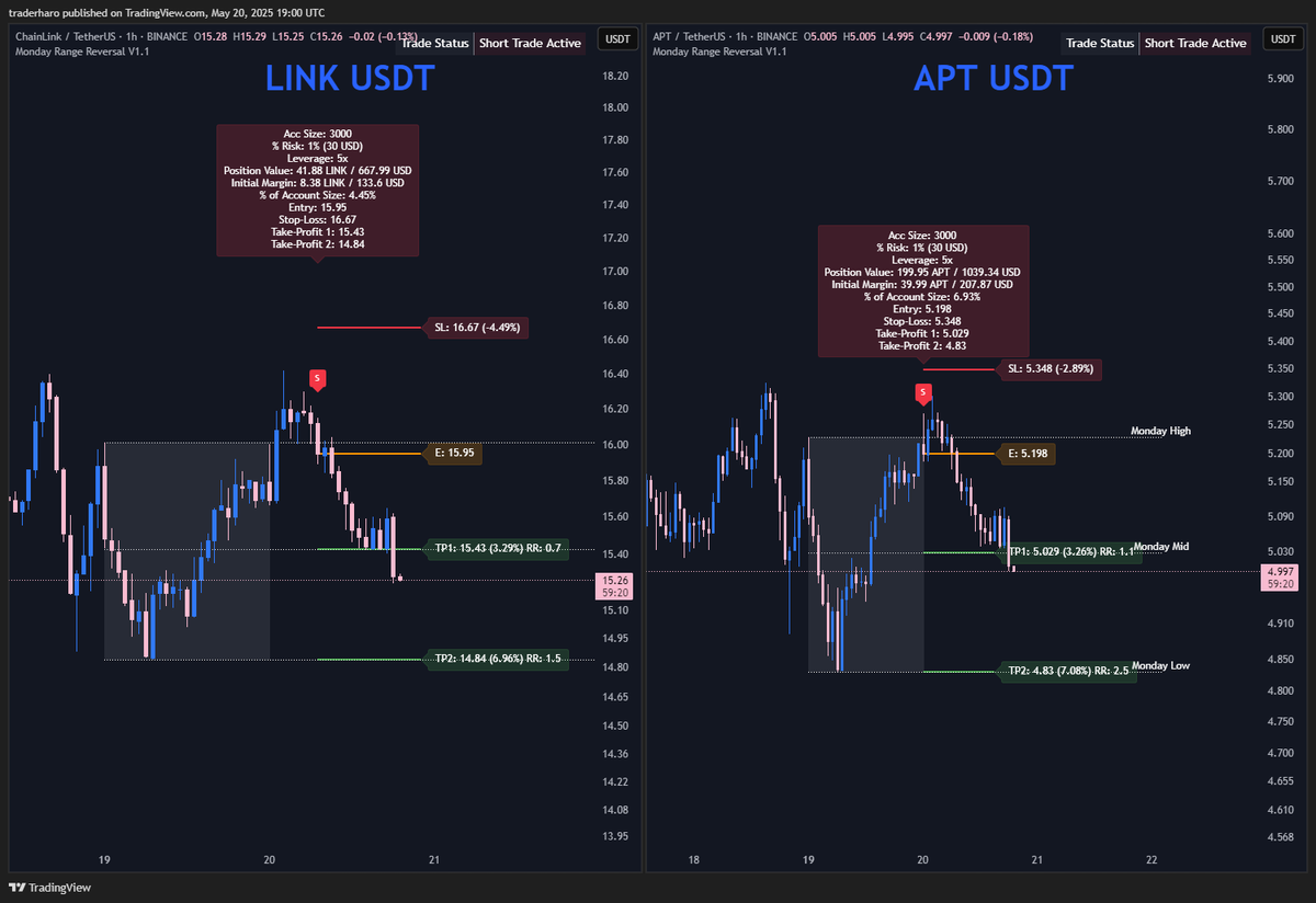 TraderHaro's tweet photo. Hey @TraderMayne, loved your stream the other day talking about aiming for 4-6R per month!

Our #MondayRange Indicator is already delivering, hitting 5.7R at TP1, and it’s only Tuesday! Confident we’re on track for a great week! 🚀

$ENA $BNB $LINK $APT $HBAR $ETH Shorts below👇 https://t.co/AN34qINMhV