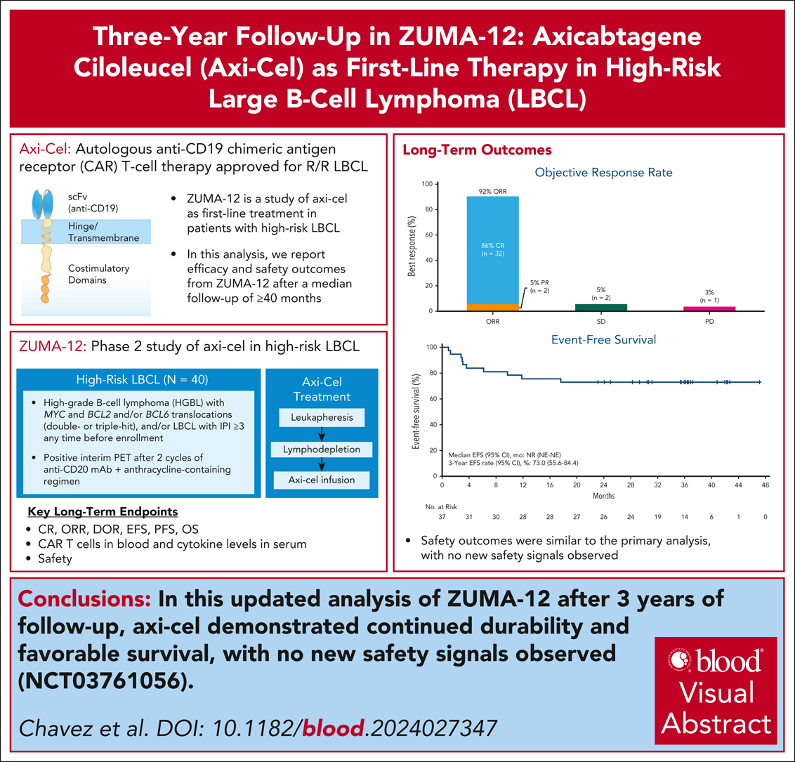 First-line axi-cel demonstrated an 86% complete response rate and 3-year PFS rate of 75% in efficacy-evaluable patients with high-risk LBCL. ow.ly/U10I50VTZ78 #lymphoma #lymsm #cart #cartcell