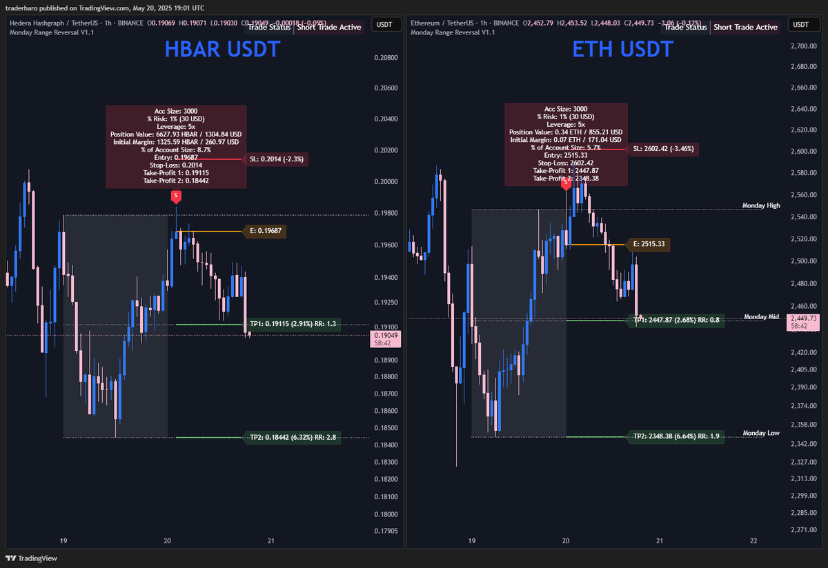 Hey @TraderMayne, loved your stream the other day talking about aiming for 4-6R per month!

Our #MondayRange Indicator is already delivering, hitting 5.7R at TP1, and it’s only Tuesday! Confident we’re on track for a great week! 🚀

$ENA $BNB $LINK $APT $HBAR $ETH Shorts below👇