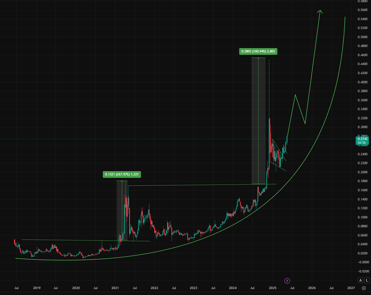 cryptoking_nl's tweet photo. $TRX Prediction.
TRX has one of the best-performing charts in the crypto space. The chart looks incredibly strong, the upside isn’t always explosive, but the downside is also limited. 

In the 2021 bull run, TRX gained over 300% when it broke his previous ATH. During the November rally last year, it broke its previous ATH and surged over 160% before a sharp correction.

Looking at the current setup, I believe TRX could reach $0.60 in the upcoming bull run.

What’s your TRX prediction for this year?