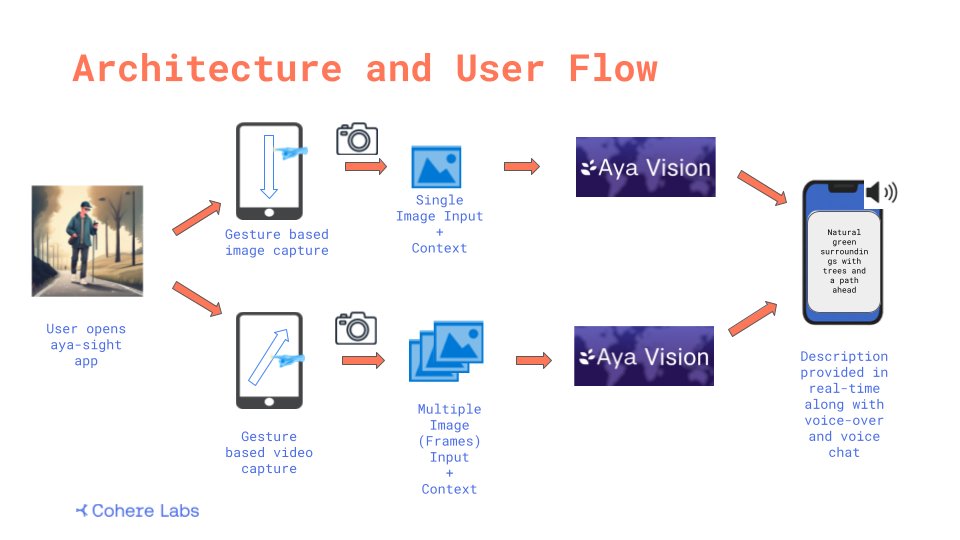 👀 Aya Sight - studied how to leverage VLMs to help visually impaired people navigate the world.

Team members: <a href="/VivekS100/">Vivek Silimkhan</a> and Srimoyee Mukhopadhyay.