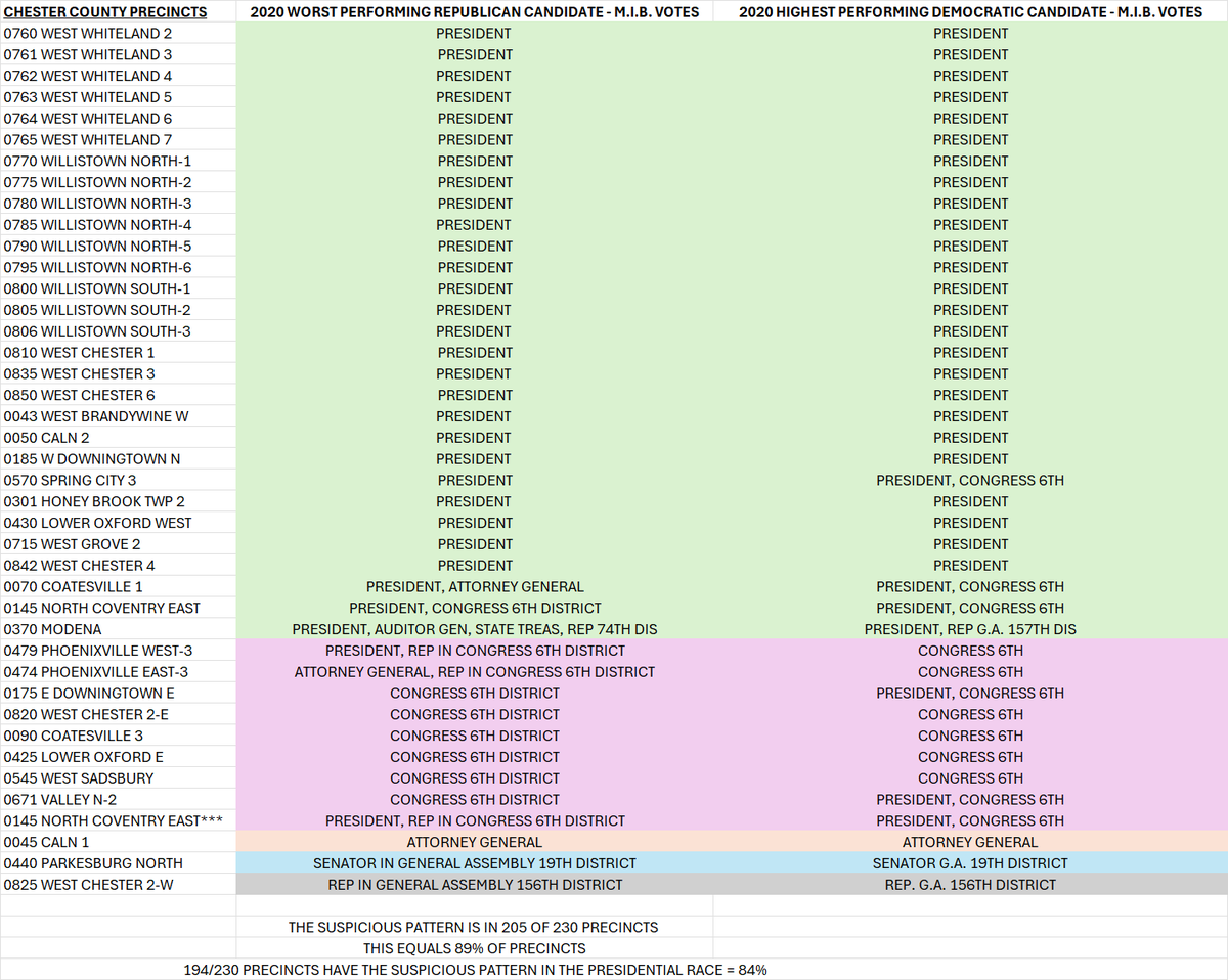 🚨CHESTER COUNTY, PA 🚨- A PATTERN SUSPICIOUS FOR VOTE SWAPPING WAS FOUND IN 89% OF PRECINCTS IN THE MAIL-IN BALLOT VOTES FROM THE 2020 GENERAL ELECTION!  84% OF  PRECINCTS HAD THE PATTERN AFFECT THE PRESIDENTIAL RACE.  

THE PATTERN EXPLAINED: Think of it this way - if you had