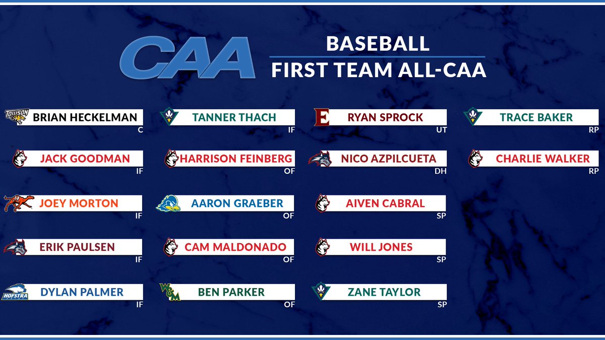 Coastal Athletic Association (@caasports) on Twitter photo ⚾️ #CAABaseball First Team All-CAA
<a href="/GoNUbaseball/">Northeastern Baseball</a> led the way with six players selected to the All-CAA first team followed by <a href="/UNCWBaseball/">UNCW Baseball</a> with three
📰 tinyurl.com/33w8268d ⚾️ #CAABaseball First Team All-CAA
<a href="/GoNUbaseball/">Northeastern Baseball</a> led the way with six players selected to the All-CAA first team followed by <a href="/UNCWBaseball/">UNCW Baseball</a> with three
📰 tinyurl.com/33w8268d