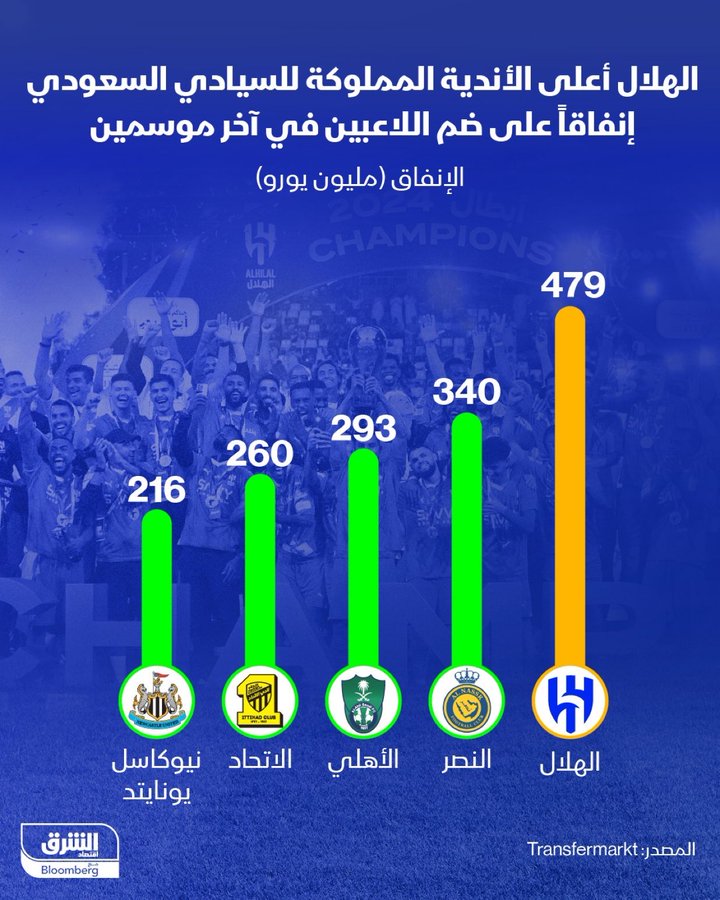 mhmd75986's tweet photo. @jh_8r كل كلامك كذب وافتراء كانت فيه ديون صحيح وتسددت قبل الدخول بالصندوق وهذا الدليل كان باقي 64مليون وسددها عند استخراج الرخصة الآسيوية قبل الدخول بالصندوق 
كل هذه الافتراءت عشان تريدو دعم زياده فوق الي معكم ولي اكثر اندية الصندوق دعماً هو الهلال بالواضح https://t.co/wRUuTNJ2c2