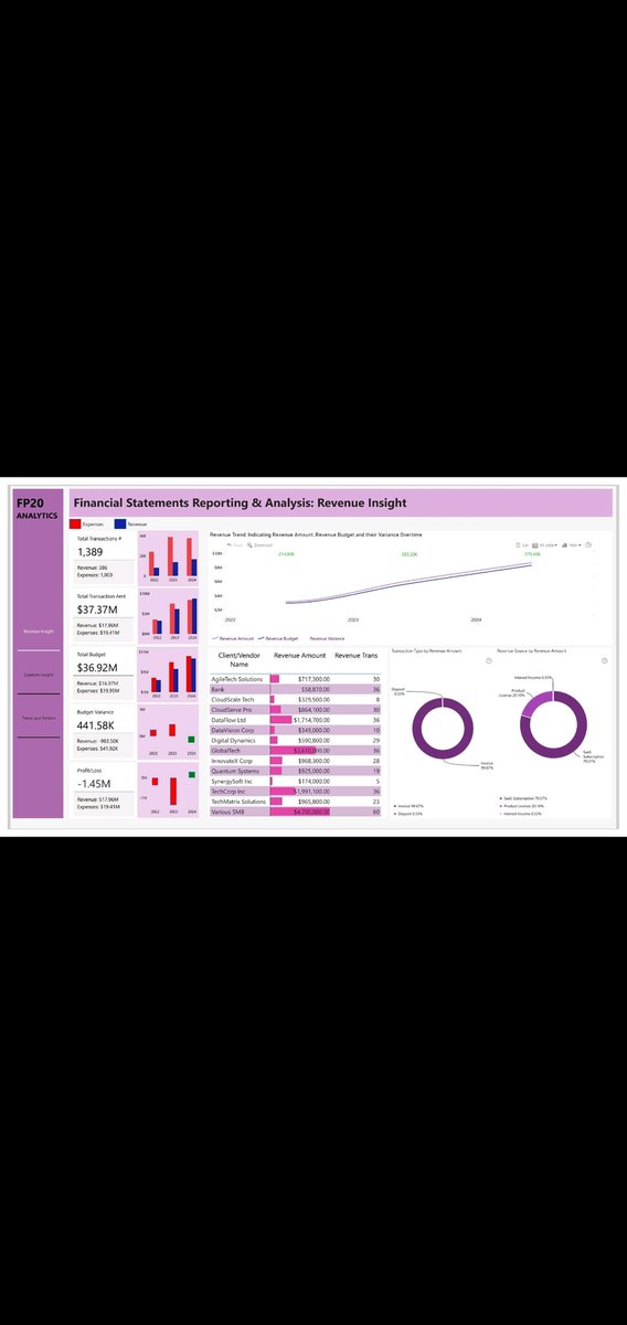 nel_spen's tweet photo. Just completed Challenge 26 of the #FP20Analytics series โ a deep-dive Financial Statement Report for a SaaS company, built using Power BI and ZoomCharts Advanced Visuals!
#FP20Analytics #FinancialAnalytics #PowerBI #ZoomCharts #DataVisualization #FinanceDashboard #SaaSAnalytics https://t.co/hiioutE3o5