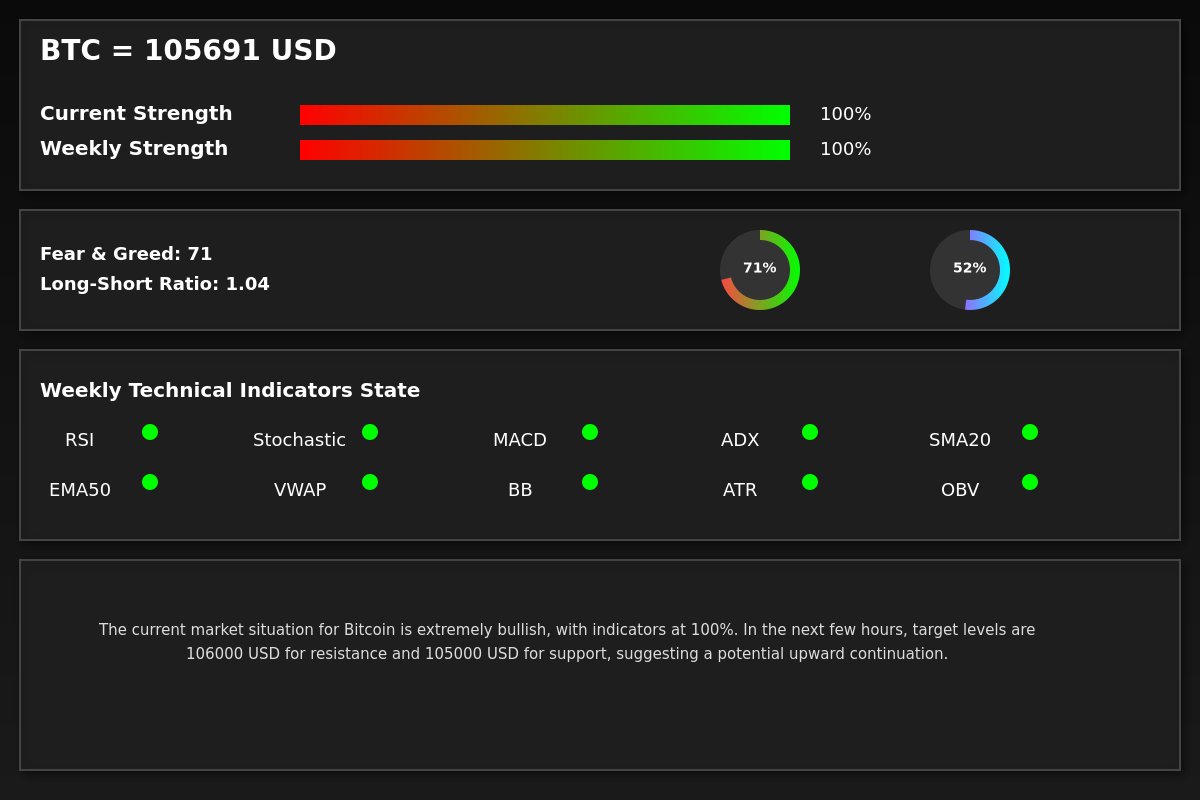 bitcoinbotnow's tweet photo. The current market situation for Bitcoin is extremely bullish, with indicators at 100%. In the next few hours, target levels are 106000 USD for resistance and 105000 USD for support, suggesting a potential upward continuation. https://t.co/1wcetgb9zY