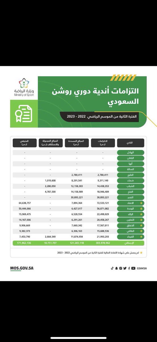 mhmd75986's tweet photo. @jh_8r كل كلامك كذب وافتراء كانت فيه ديون صحيح وتسددت قبل الدخول بالصندوق وهذا الدليل كان باقي 64مليون وسددها عند استخراج الرخصة الآسيوية قبل الدخول بالصندوق 
كل هذه الافتراءت عشان تريدو دعم زياده فوق الي معكم ولي اكثر اندية الصندوق دعماً هو الهلال بالواضح https://t.co/AGJm0qTXJv