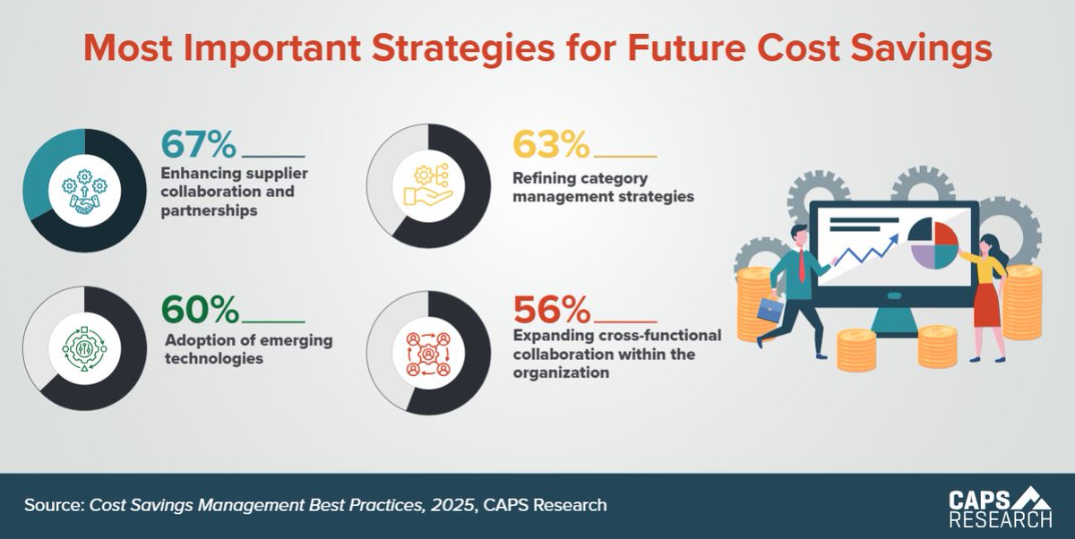 Procurement/SCM leaders using these strategies can unlock significant cost-saving opportunities, boost operational efficiency, and contribute to overall organizational success.  #CAPSstats #supplychain #scm