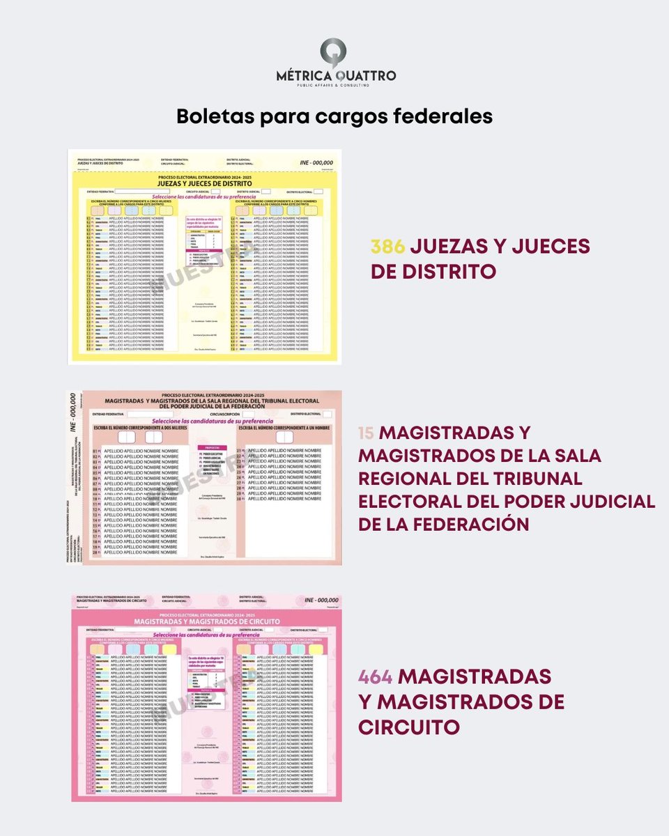MetricaQuattro's tweet photo. Parte 1: 🗳️ Este año también se elige al Poder Judicial. Sin partidos, solo nombres y cargos. Revisa quiénes están en tu boleta aquí: https://t.co/CeJ67XuiNY
#Elecciones2025 #PoderJudicial #Democracia https://t.co/8hY1IYlP8i
