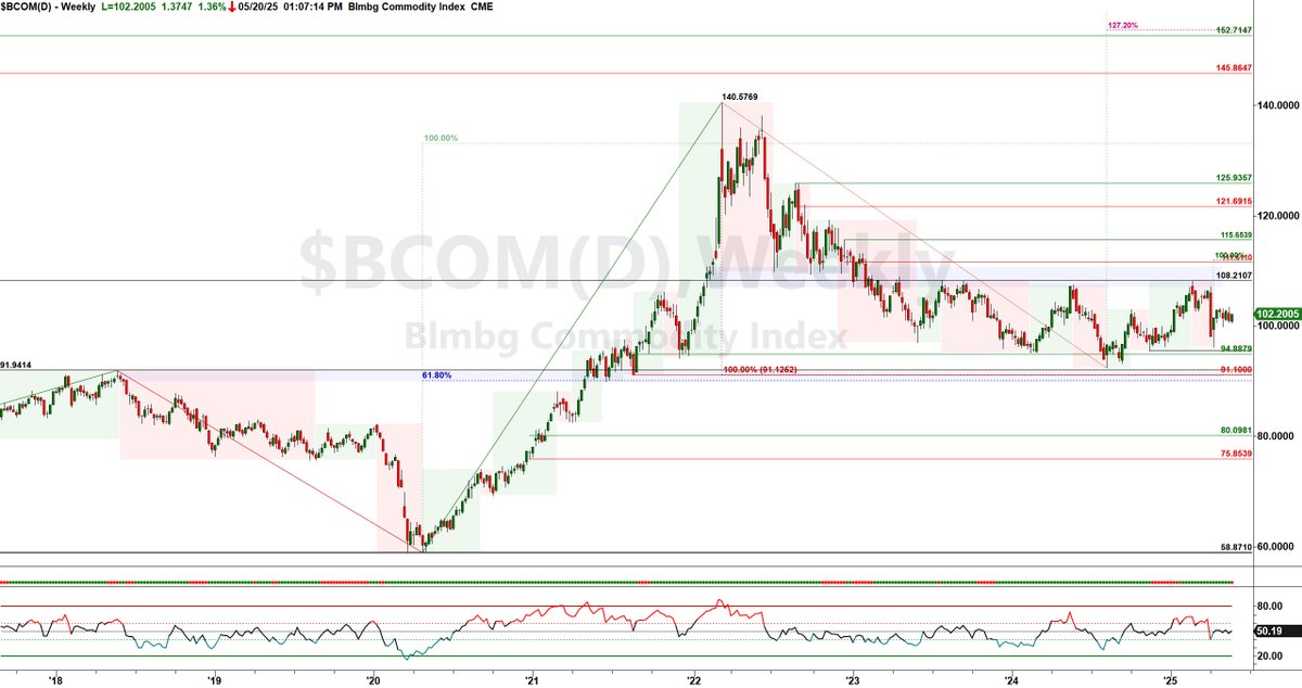 JHartCharts's tweet photo. The technical picture for #commodities is relatively unchanged vs. prior posts but still skews constructive. It's possible that we saw a supportive retest of the weekly downtrend line (drawn from 1H22 high), which $BCOM closed above in early January. However, a definitive bullish signal has yet to materialize, with price action continuing to base. 

My long-term opinion on hard assets remains intact, as does my conviction in their value as a strategic portfolio diversifier. Technically speaking, I believe #BCOM may be in a wave-2 corrective phase, with a bullish wave-3 to follow - one that will see prints above Q122 highs. This outlook holds even in the event of a selloff/trading below 2024 lows, which I would regard as an attractive buying opportunity.

$DBC #DBC #commoditymarkets #energy #metals #agriculture #livestock #technicalanalysis #oncallforvol