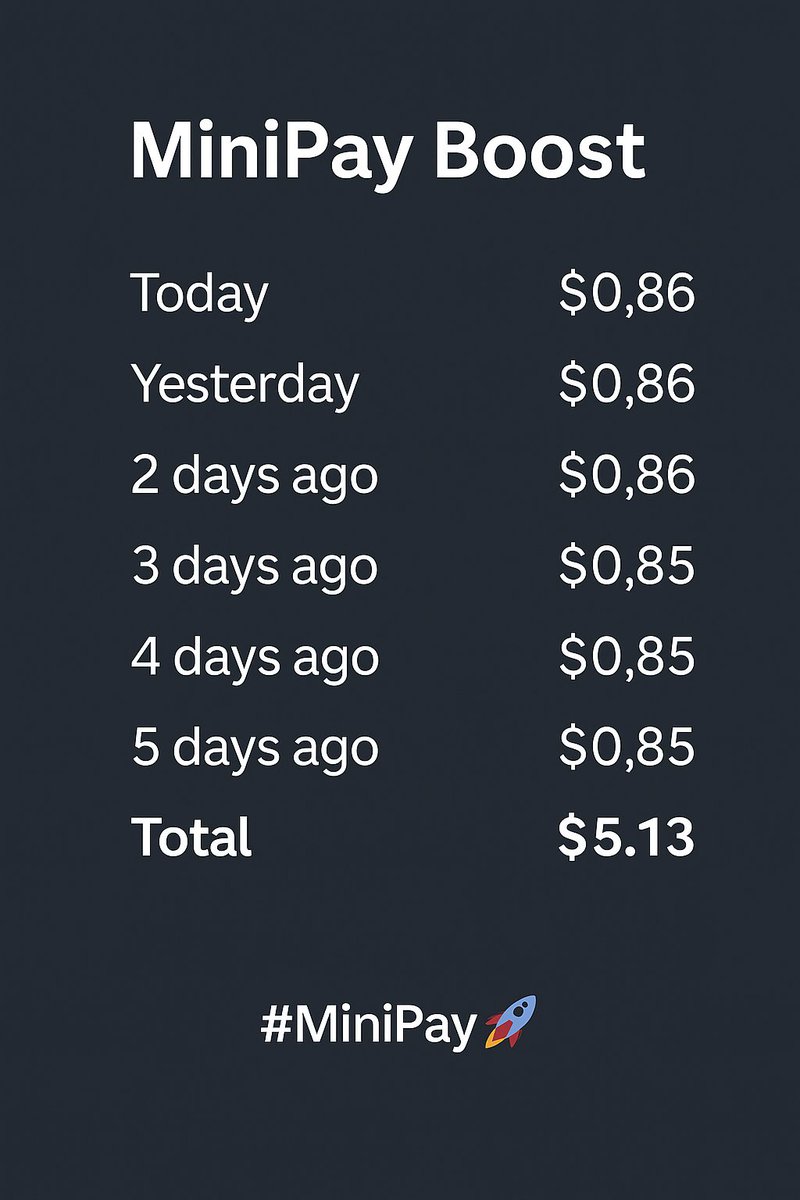 FarjallaMurad's tweet photo. @minipay Daily Boost Earnings (6-Day Update)
$0.85
$0.85
$0.86
$0.86
$0.86
$0.86
Earning every day like clockwork!
#MiniPay #BoostingYouAlways #StablecoinLife #DigitalWallet #CashlessAfrica #CryptoDaily #EarningsUpdate https://t.co/2tRK4VHy5U