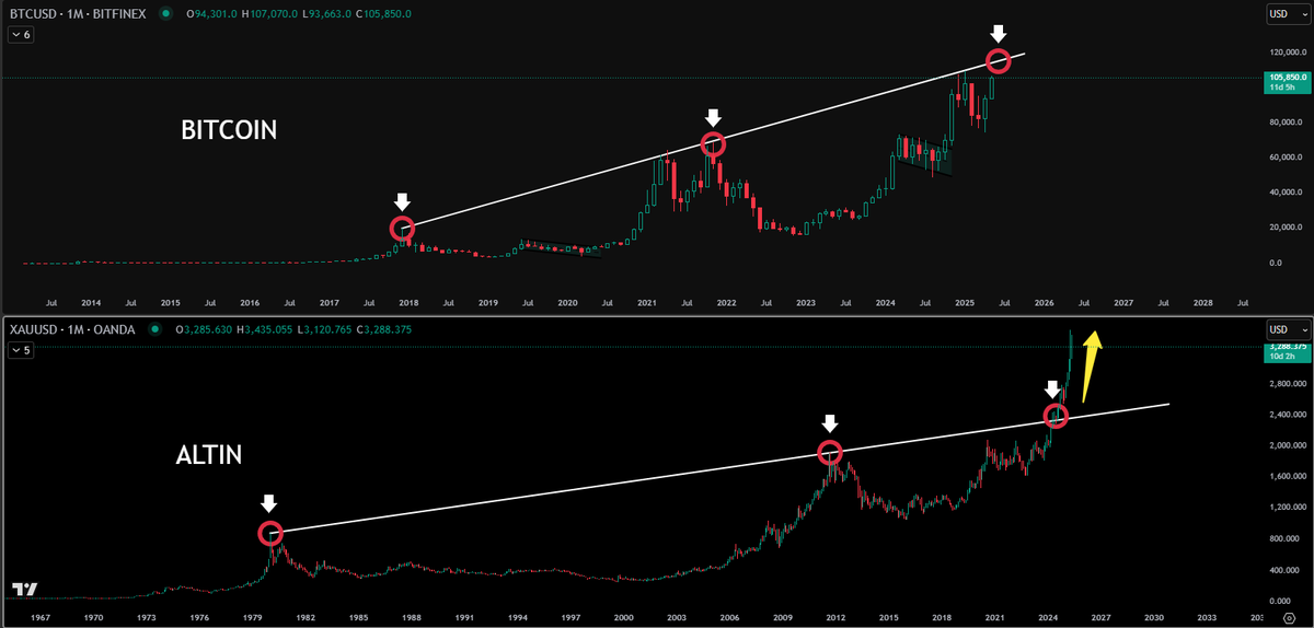 🚨 #bitcoin ve #ALTIN tarihi grafiklerinin karşılaştırmasını yaptım. Altın, tarihi trendini kırdığında keskin bir şekilde yükselişe geçti. Peki #bitcoin kendi trendini kırarsa aynı keskinlikte hareket gelir mi?? 👇