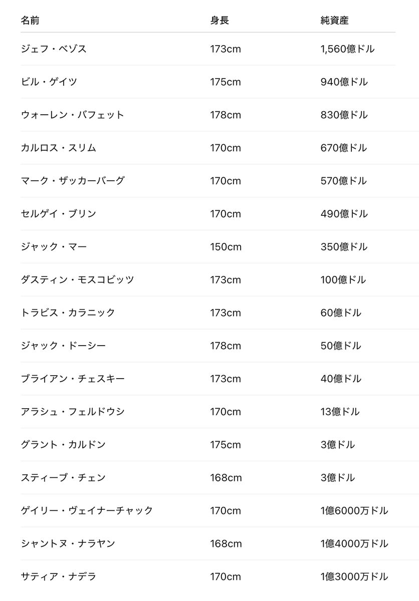 資産と身長の関係。世界の著名起業家と彼らの身長、そして総資産のリストを見てみると、意外なことに170cm前後の人が多い。これはアメリカ の平均身長から見てもかなり低い。日本だとどうなんだろう？