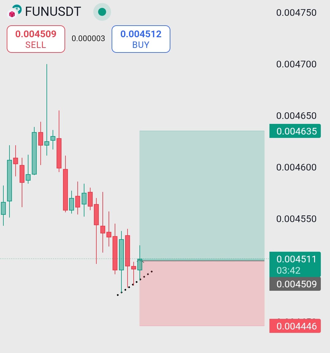 trader_raiii's tweet photo. $FUN – Ready to Spark from the Bottom Wick!⚡🔥
The chart just whispered a secret — a clean bullish divergence with triple-tap wicks and rising lows! $FUN looks ready to pop after soaking up sell pressure.
#FUNUSDT #CryptoTrading #AltcoinSetups #BinanceSignals #TrendReversal https://t.co/Ywc3elwnLl