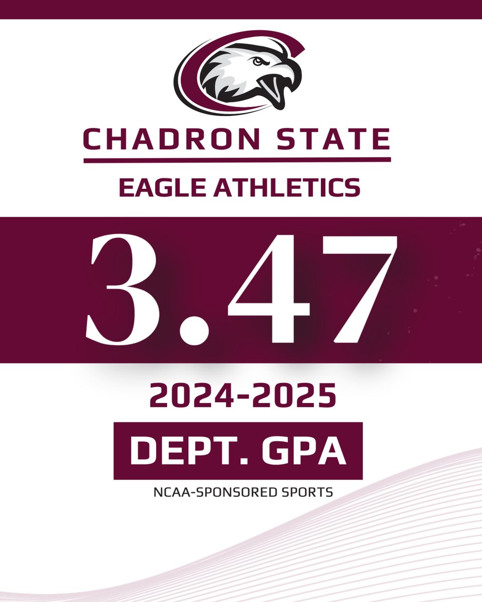 CSC Athletics (@csceagles) on Twitter photo The Eagles continue to soar in the classroom!
Chadron State's athletic programs in NCAA-sponsored sports averaged a 3.47 GPA across the 2024-25 academic year!
Congratulations to all our STUDENT-athletes for their hard work and dedication in the classroom this year! The Eagles continue to soar in the classroom!
Chadron State's athletic programs in NCAA-sponsored sports averaged a 3.47 GPA across the 2024-25 academic year!
Congratulations to all our STUDENT-athletes for their hard work and dedication in the classroom this year!