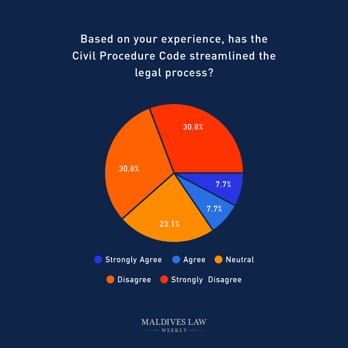 lawweeklymv's tweet photo. A Review of the Maldives Civil Procedure Code: Two Years Later

Read more : https://t.co/pKzsvmVtgI https://t.co/V5JfFYbrHs