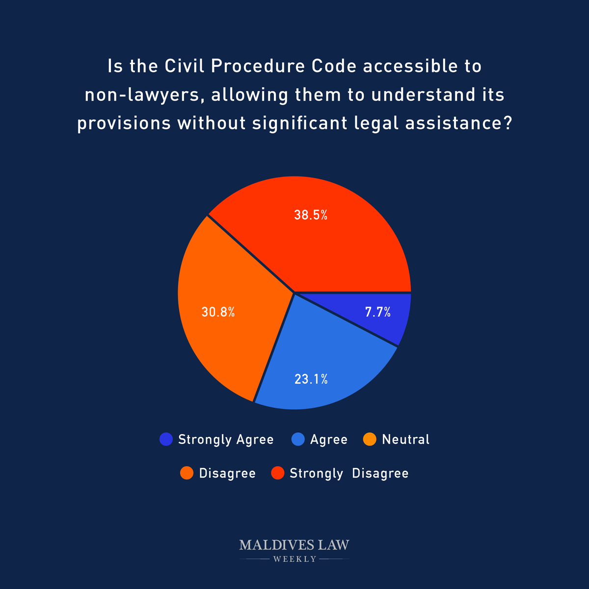 lawweeklymv's tweet photo. A Review of the Maldives Civil Procedure Code: Two Years Later

Read more : https://t.co/pKzsvmVtgI https://t.co/V5JfFYbrHs