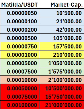 MatildaOnQubic's tweet photo. Claim for airdrop is almost over! Deadline is May 21, 12 UTC. We plan to airdrop ASAP post epoch change.

#Matilda will be tradeable via QX or @safetrade
post launch 📈

For clarity on buying #Matilda, below are charts of the price relative to market cap (both in USDT / $QUBIC pairs).

We advise to use limit orders as orderbook may be thin on both sides.