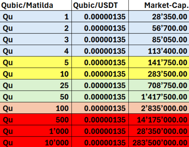 MatildaOnQubic's tweet photo. Claim for airdrop is almost over! Deadline is May 21, 12 UTC. We plan to airdrop ASAP post epoch change.

#Matilda will be tradeable via QX or @safetrade
post launch 📈

For clarity on buying #Matilda, below are charts of the price relative to market cap (both in USDT / $QUBIC pairs).

We advise to use limit orders as orderbook may be thin on both sides.