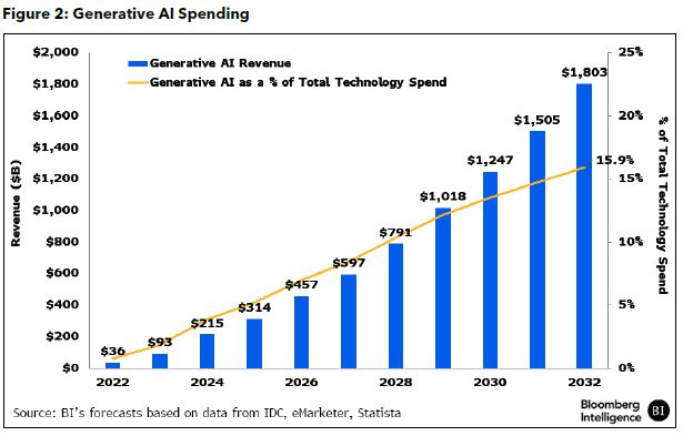 1/4 <a href="/Bloomberg/">Bloomberg</a> Intelligence’s “Gen AI 2025 Outlook” headline numbers are wild:
 • $1.8 T Gen AI market by 2032 (30 % CAGR)
 • Inference $735 B by ’32—beating training 3 years early
 • $214 B on GenAI agents (chatbots, image/video)