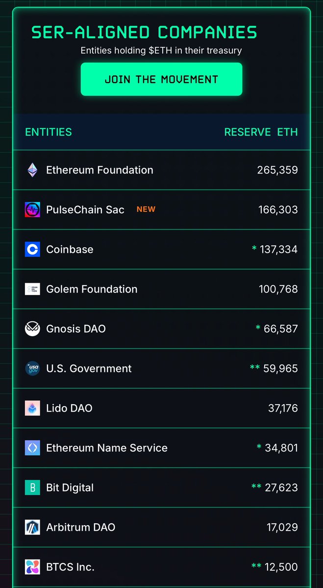 Grays Currency ๐ฝ (@pulsetgc) on Twitter photo Weโve been telling the world how legitimate of a player <a href="/RichardHeartWin/">Richard Heart</a> is in crypto. To take him very seriously and donโt underestimate him. Coming off his massive SEC win and now you see the weight behind PulseChain!
$PTGC is a major player on #PulseChain which acts as an Weโve been telling the world how legitimate of a player <a href="/RichardHeartWin/">Richard Heart</a> is in crypto. To take him very seriously and donโt underestimate him. Coming off his massive SEC win and now you see the weight behind PulseChain!
$PTGC is a major player on #PulseChain which acts as an