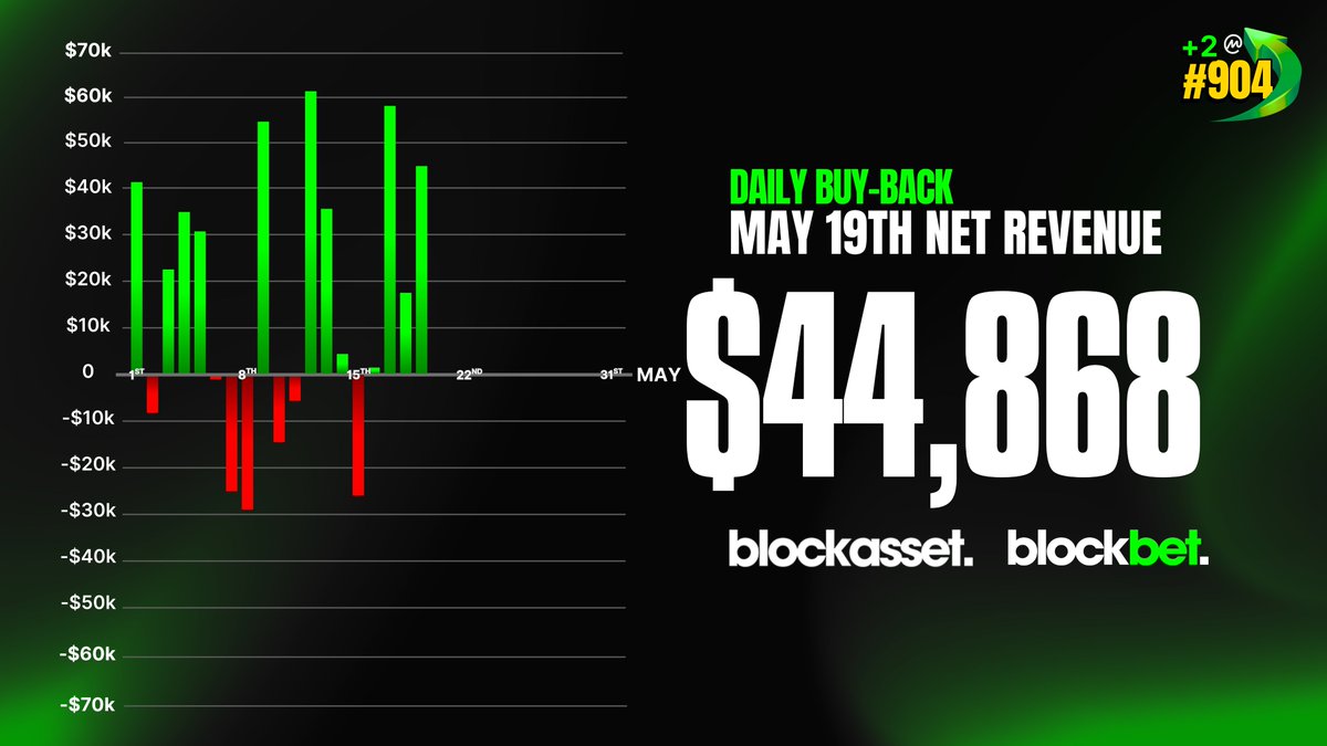 The Green Streak continues. Buyback is in. 🤝

🟩 Casino Revenue: +$44,454
🟩 Sportsbook Revenue: +$414

May 19th Buyback: $44,868. Live now.

$363,472 worth of $BLOCK bought back in May, bringing the total to $794,228 since January.

$1M next.

May 20th Buyback data tomorrow.