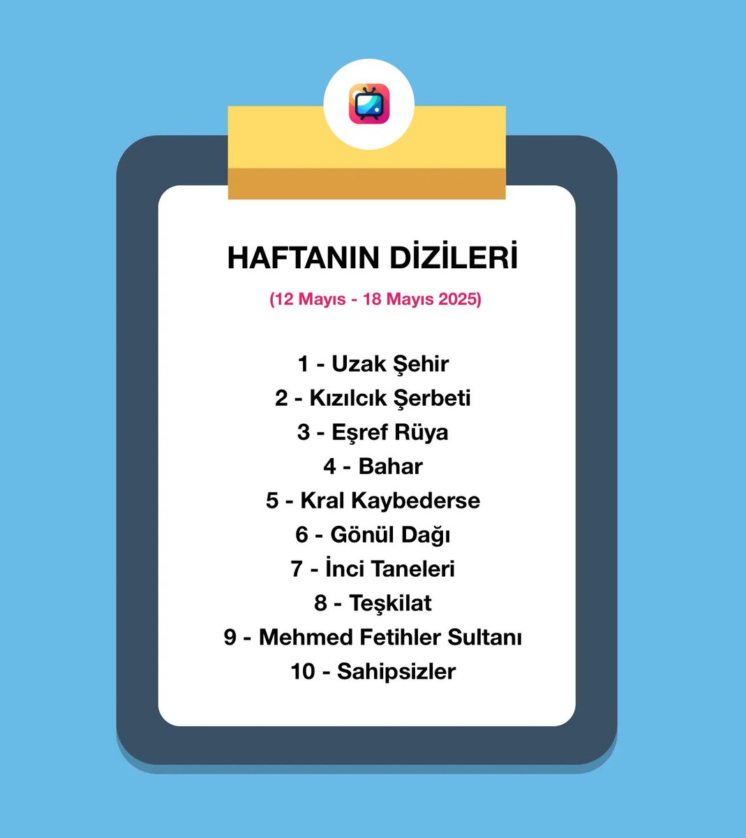 Dizilerin sezon sonlarına yaklaşırken, reytinglerinde düşüş devam ediyor. 12 Mayıs - 18 Mayıs haftasının sıralaması ile karşınızdayız. #diziarsivi #reytingraporu #diziler