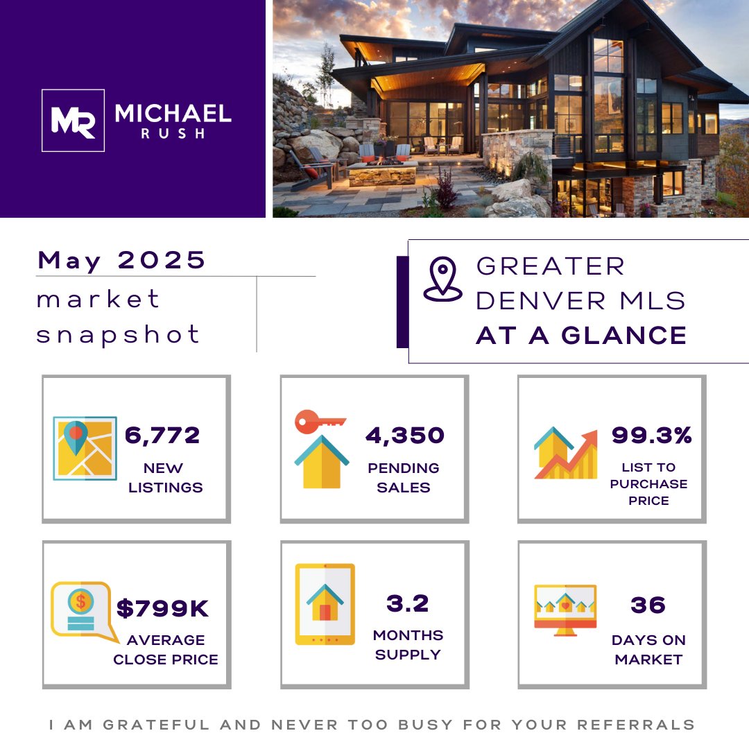 RushCMike's tweet photo. 📈 Colorado Front Range Market Update 🏔️

🏡 Denver Metro: Active listings are up 59% year-over-year, especially under $500K. Condos and townhomes are leading the inventory surge.

📦 Overall, we’re sitting at around 3–4 months of housing inventory across the Front Range. https://t.co/DLfVTYFF76