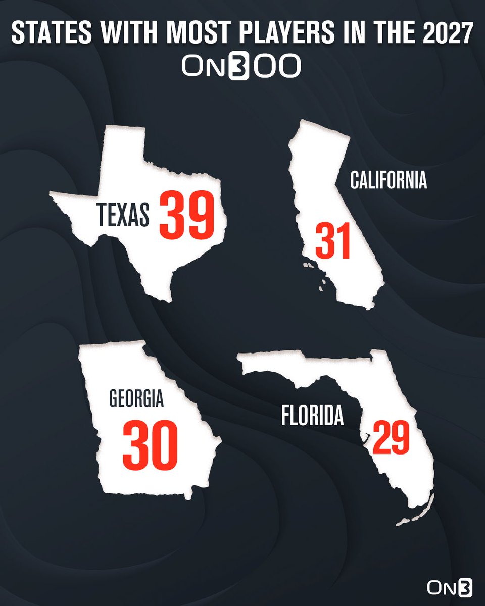 On3 Recruits (@on3recruits) on Twitter photo States with the most recruits in the updated 2027 On300 rankingsโผ๏ธ
๏ฟผ on3.com/db/rankings/plโฆ States with the most recruits in the updated 2027 On300 rankingsโผ๏ธ
๏ฟผ on3.com/db/rankings/plโฆ
