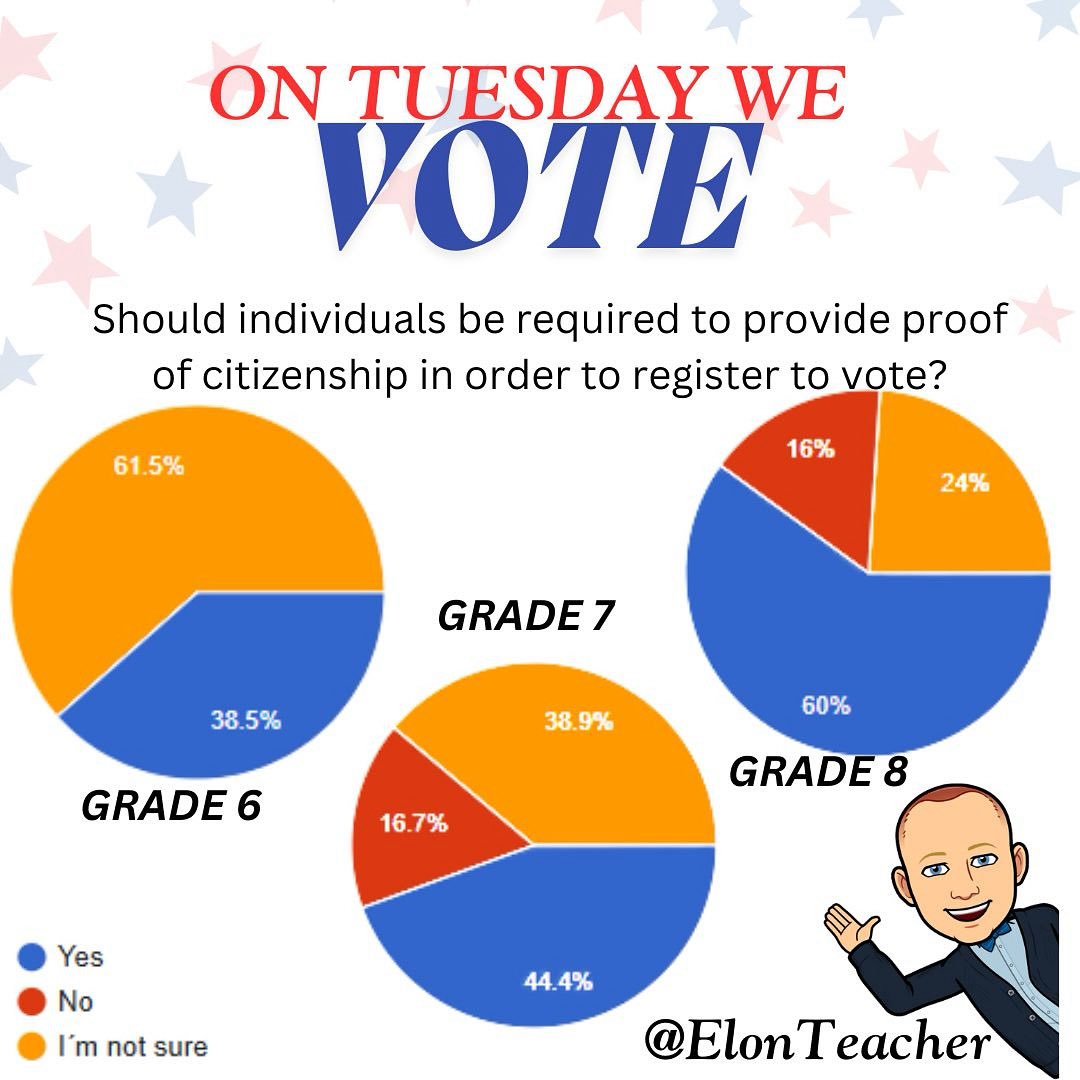 Patrick Vernon #EduGuardian (@elonteacher) on Twitter photo The @abssvirtual middle school students weigh in for the <a href="/OnTuesdayWeVote/">OnTuesdayWeVote</a> national survey. While it was discussed that some of these proofs of citizenship can be hard to come by, “yes” was favored by more students, though many simply weren’t sure on the issue #OTWV The @abssvirtual middle school students weigh in for the <a href="/OnTuesdayWeVote/">OnTuesdayWeVote</a> national survey. While it was discussed that some of these proofs of citizenship can be hard to come by, “yes” was favored by more students, though many simply weren’t sure on the issue #OTWV