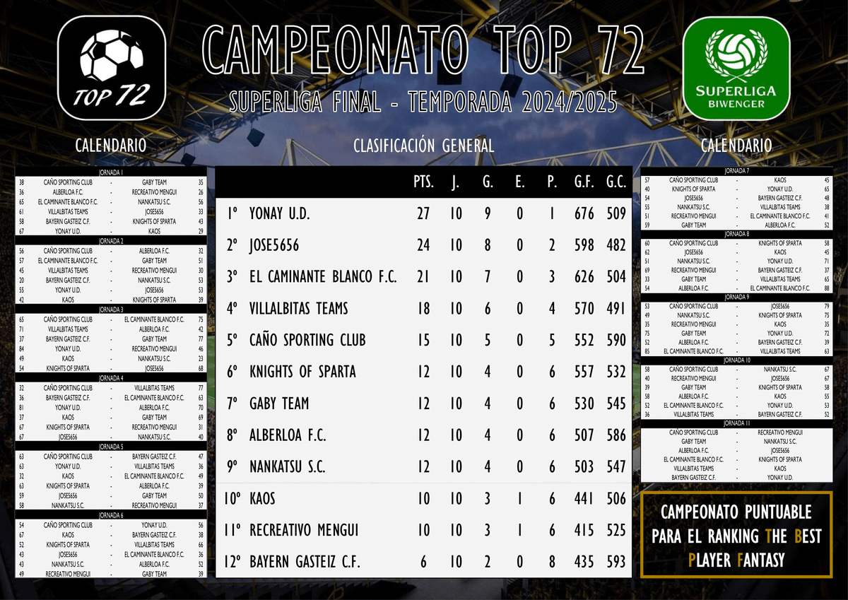 SuperligaBiwen1's tweet photo. TOP 72 - SUPERLIGA FINAL (10ª JORNADA)
Crónica👇
https://t.co/3zcoOwskua
🥇 @Yonay63128154
🥈 @josete_78
🥉 @DavidTorbellino
#Top72 #Superliga @biwenger https://t.co/zJOIS653Ua