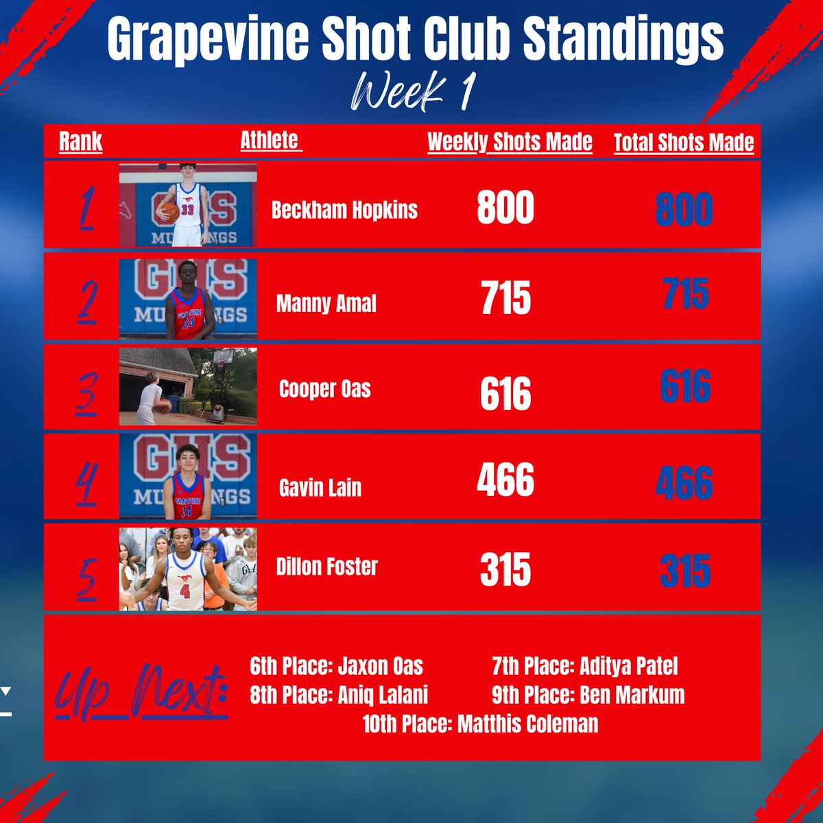 Grapevine Basketball (@ghsmustanghoops) on Twitter photo Through Week 1 of the Grapevine Shot Club challenge. <a href="/beckhamhopkins_/">beckhamhopkins</a> in the lead. Email ghs.10kshotclub@gmail.com to join the party! Through Week 1 of the Grapevine Shot Club challenge. <a href="/beckhamhopkins_/">beckhamhopkins</a> in the lead. Email ghs.10kshotclub@gmail.com to join the party!