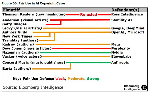 2/4 Yet 40 % of enterprises still cite IP &amp; privacy as major blockers—and a wave of copyright suits makes licensing table stakes. With the EU AI Act’s 2025 transparency rules (and 7 % turnover fines), ignoring provenance is irresponsible.