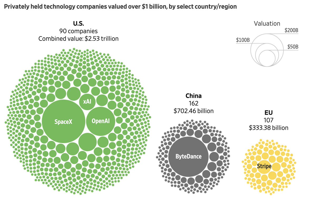 "Over the past 50 years, the U.S. has created, from scratch, 241 companies with a market capitalizat