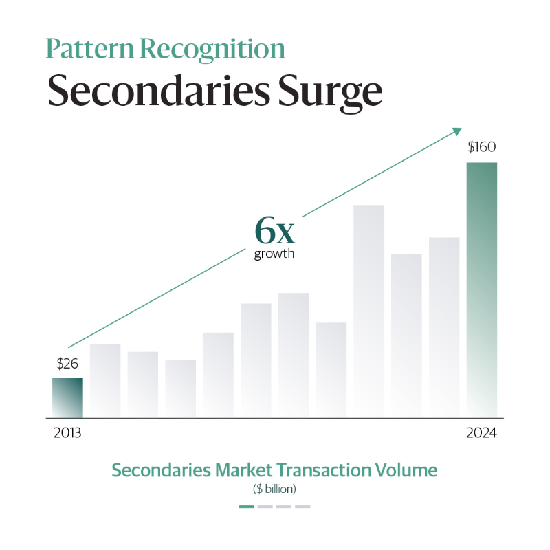 blackstone's tweet photo. #Privatemarkets have grown, and so too have #secondaries. See below for more in Joe Zidle’s latest #BXPatternRecognition. 👇