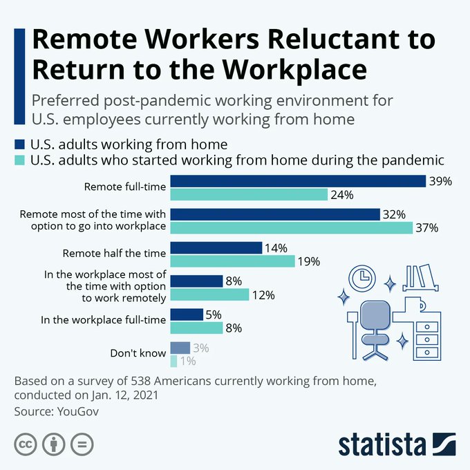 TheHighway2AI's tweet image. Rt @wef 
Remote work: Team diversity and collaboration matter more than location wef.ch/3xrQcnN #RemoteWorking #WorkplaceDiversity wef.ch/30RqzBa