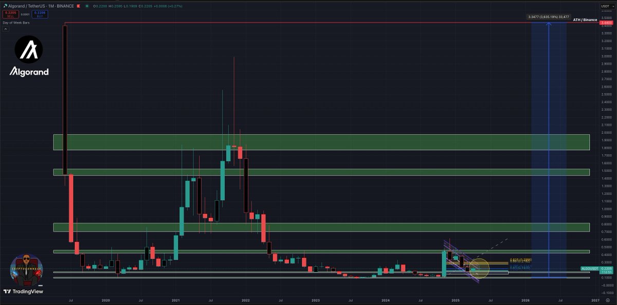 X_CryptoConncet's tweet photo. 🚨 #ALGO #Algorand Chart Update ❗️👀
🚨 #Bullish News 📈 

Algorand  is currently sitting at $0,22 with an All Time High at $3,45❗️
Don´t Miss It❗️❗️

#Crypto #Cryptocurrency #ALGORAND #Ripple #RLUSD #XRP #XLM #XDC #QNT #FLR #HBAR #BTC #Bitcoin #XRPArmy #XRPFamily #BLOCKCAIN https://t.co/kVn2x1Cli8