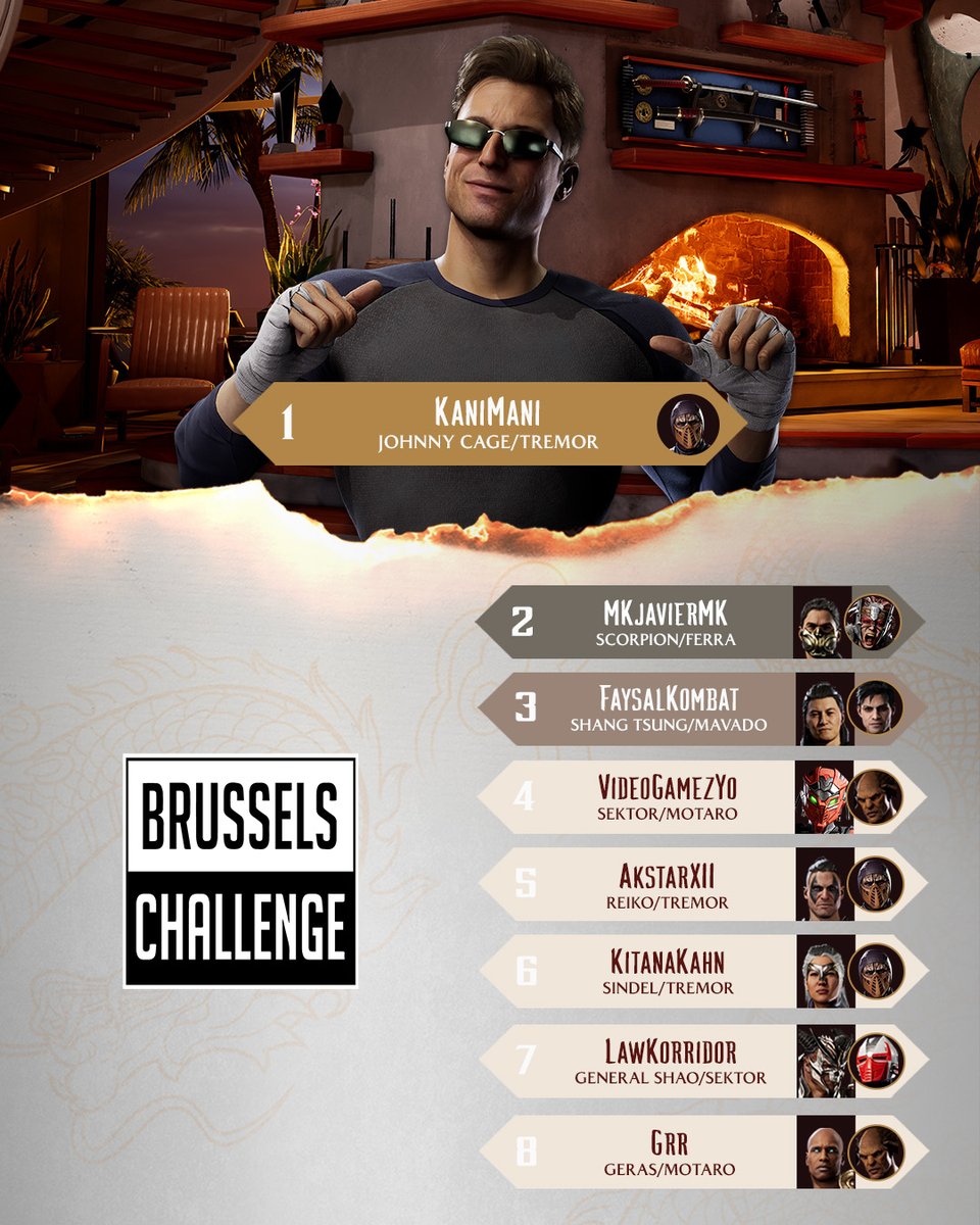 Mortal Kombat 1 (@mortalkombat) on Twitter photo It was more than just a tussle in Brussels this weekend. Shout out to our Brussels Challenge Top 8 finalists who brought it BIG!
1.<a href="/1Kanimani/">ONi | Mustafa 🌟</a>
2. <a href="/MKJavierMK/">MKJavierMK</a>
3. <a href="/Faysalkombat/">Panther | Faysal</a>
4. <a href="/VideoGamezYo/">CGL | VideoGamezYo</a>
5. <a href="/AkstarXII/">Akstar</a>
6. <a href="/RFT_Kitanakahn/">Kitana Kahn</a>
7.<a href="/LawKorridor/">LawKorridor</a>
8. <a href="/Grr_George/">Grr</a> It was more than just a tussle in Brussels this weekend. Shout out to our Brussels Challenge Top 8 finalists who brought it BIG!
1.<a href="/1Kanimani/">ONi | Mustafa 🌟</a>
2. <a href="/MKJavierMK/">MKJavierMK</a>
3. <a href="/Faysalkombat/">Panther | Faysal</a>
4. <a href="/VideoGamezYo/">CGL | VideoGamezYo</a>
5. <a href="/AkstarXII/">Akstar</a>
6. <a href="/RFT_Kitanakahn/">Kitana Kahn</a>
7.<a href="/LawKorridor/">LawKorridor</a>
8. <a href="/Grr_George/">Grr</a>