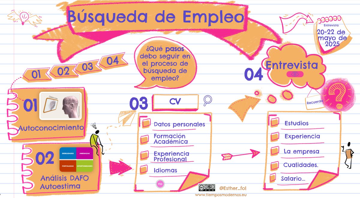 Completamos el proceso de búsqueda de empleo que iniciamos con ejercicios de👥autoconocimiento, antes de redactar nuestro #CV y pasar a la entrevista que nos lleve al #Empleo🚀#OPAFI24🎯
view.genially.com/5db822b1185cbb…