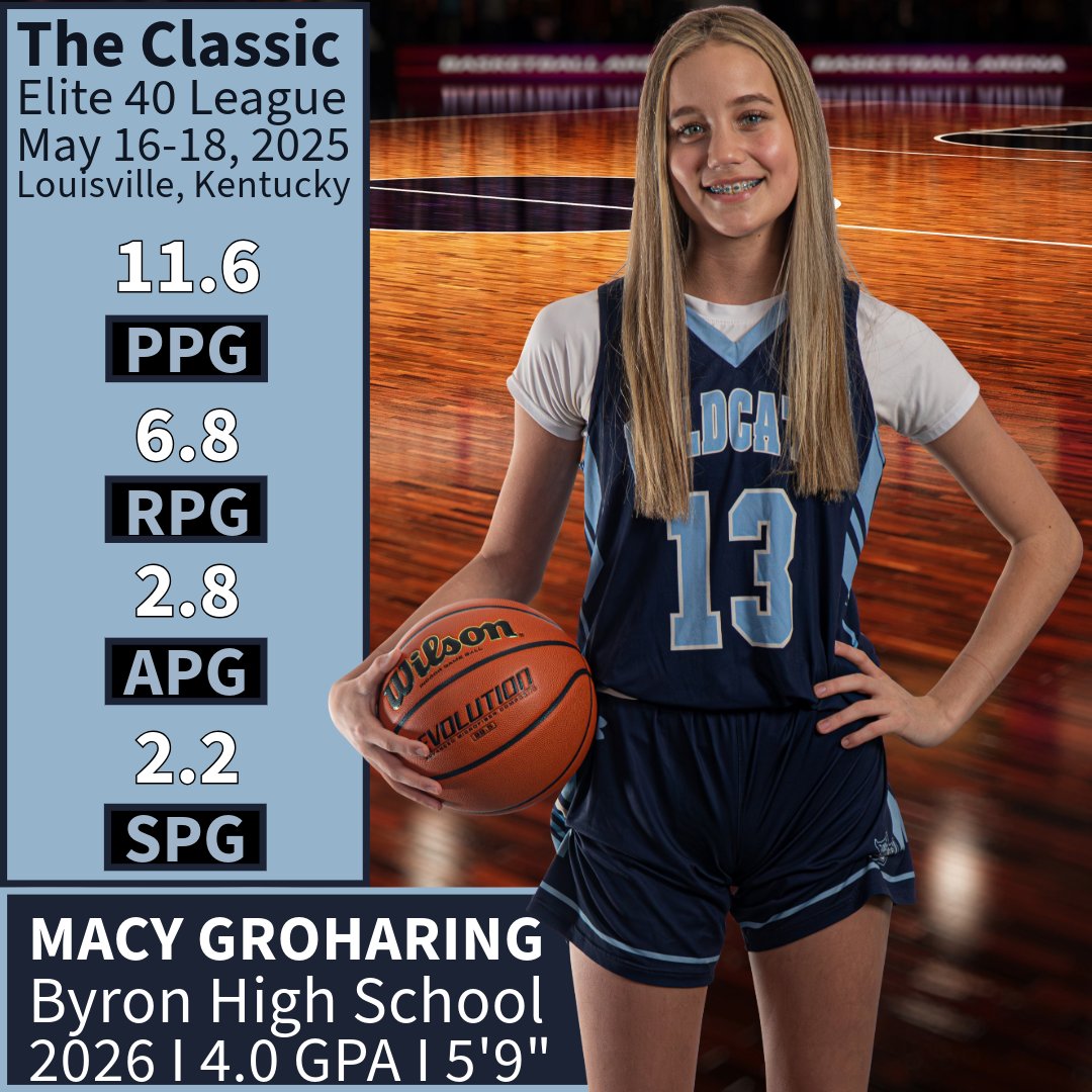 Midwest Wildcats Basketball (@midwestwildcats) on Twitter photo Macy Groharing, from Byron High School, had a great weekend at The Classic. She averaged 11.6 points, 6.8 rebounds, 2.8 assists, and 2.2 steals per game. Great work, <a href="/macygroharing/">Macy Groharing</a>! Macy Groharing, from Byron High School, had a great weekend at The Classic. She averaged 11.6 points, 6.8 rebounds, 2.8 assists, and 2.2 steals per game. Great work, <a href="/macygroharing/">Macy Groharing</a>!