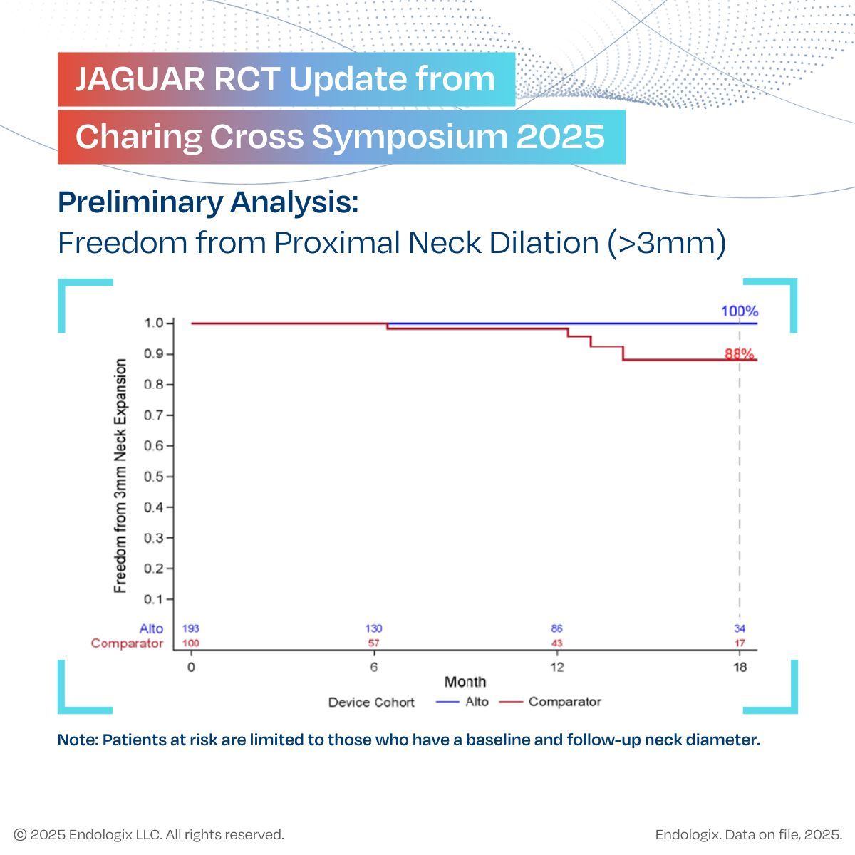📢 📈 Preliminary results are in! The JAGUAR Randomized Controlled Trial is shedding new light on neck dilation and the long-term performance of Adaptive Sealing Technology in #EVAR. Ongoing follow-up will provide definitive neck dilation information of commercial self-expanding