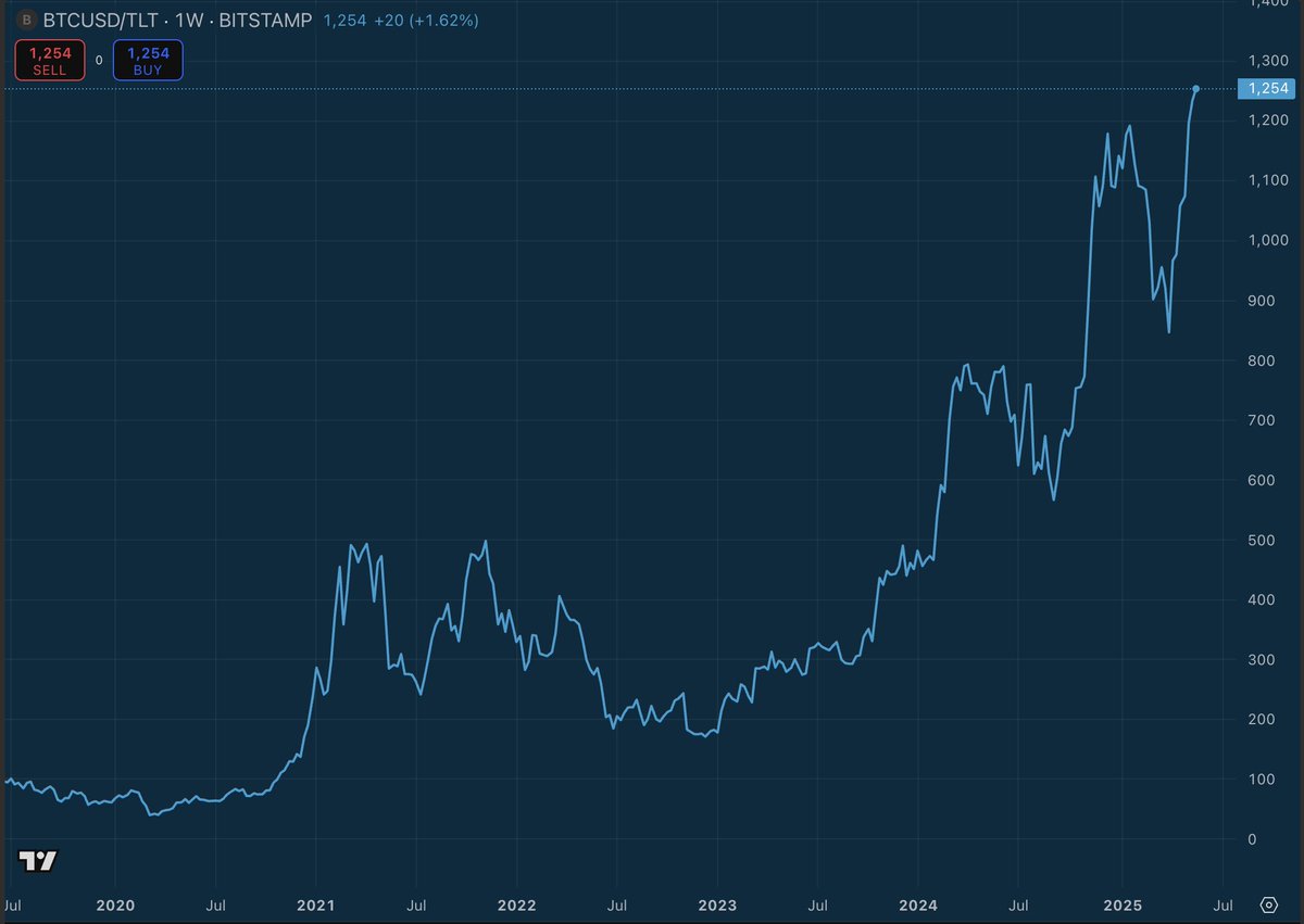 stackhodler's tweet image. $107K Bitcoin vs. Long-term US Treasury bonds.

At a certain point it has nothing to do with gains and everything to do with financial survival.

Bitcoin is not a nice to own. It&apos;s a must own.
