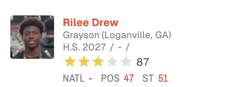 Rilee Drew (@rileedrew_) on Twitter photo Thankful for the 3 star rating #4theG <a href="/grayson_fb/">Grayson Football</a> <a href="/CoachSB_4theG/">Santavious Bryant</a> <a href="/coach_them_up1/">HP</a> <a href="/Coach_AMHill/">Aaron M Hill</a> <a href="/CoachNickPopiel/">Nick Popiel</a> <a href="/CoachCarswell/">Gregory Carswell ๐๐ฟ๐ฃ</a> <a href="/CoachStokowski/">Coach Joe Stokowski</a> <a href="/BigCoachMarvin/">Marvin Hammonds</a> <a href="/najehwilk/">Najeh Wilkins</a> Thankful for the 3 star rating #4theG <a href="/grayson_fb/">Grayson Football</a> <a href="/CoachSB_4theG/">Santavious Bryant</a> <a href="/coach_them_up1/">HP</a> <a href="/Coach_AMHill/">Aaron M Hill</a> <a href="/CoachNickPopiel/">Nick Popiel</a> <a href="/CoachCarswell/">Gregory Carswell ๐๐ฟ๐ฃ</a> <a href="/CoachStokowski/">Coach Joe Stokowski</a> <a href="/BigCoachMarvin/">Marvin Hammonds</a> <a href="/najehwilk/">Najeh Wilkins</a>